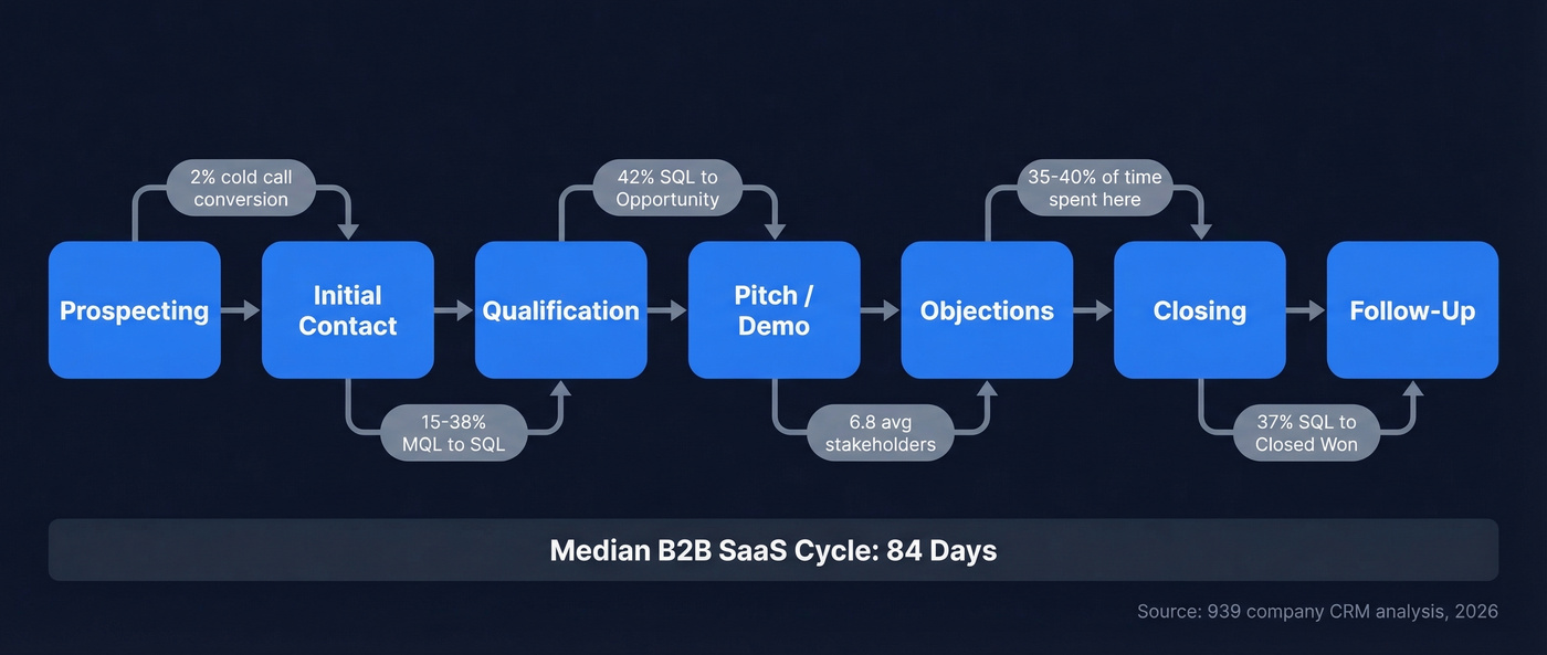 7 stages of the sales cycle with conversion rates