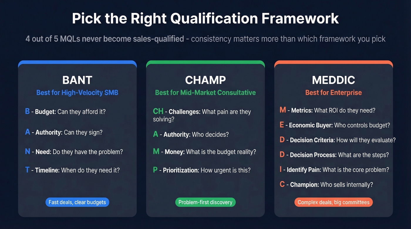 Sales qualification frameworks comparison BANT CHAMP MEDDIC