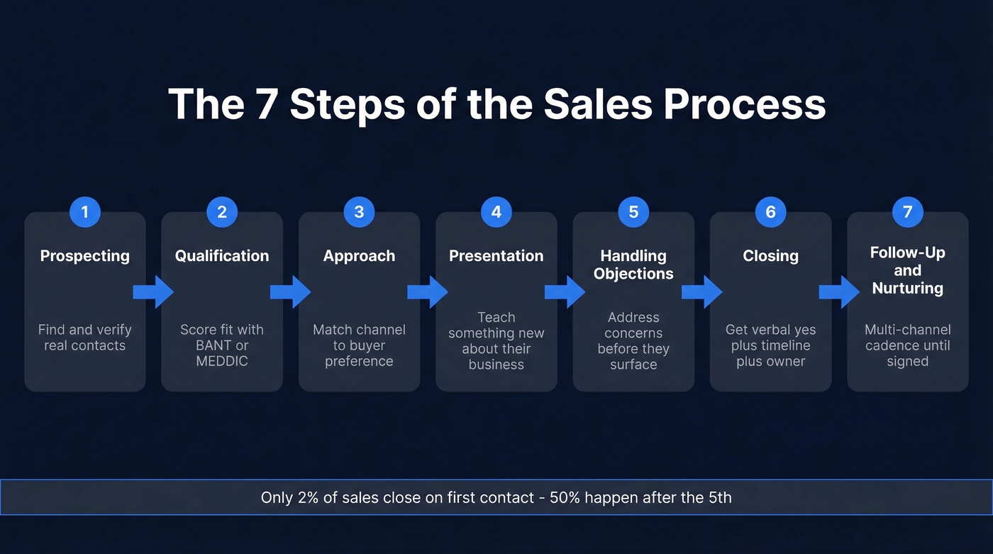 Visual overview of the 7 sales process steps with key actions