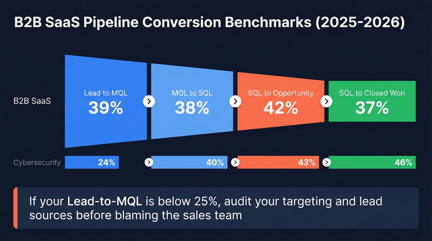 B2B SaaS conversion rates by pipeline stage