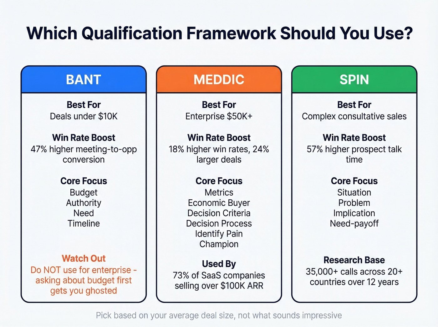 BANT vs MEDDIC vs SPIN qualification framework comparison