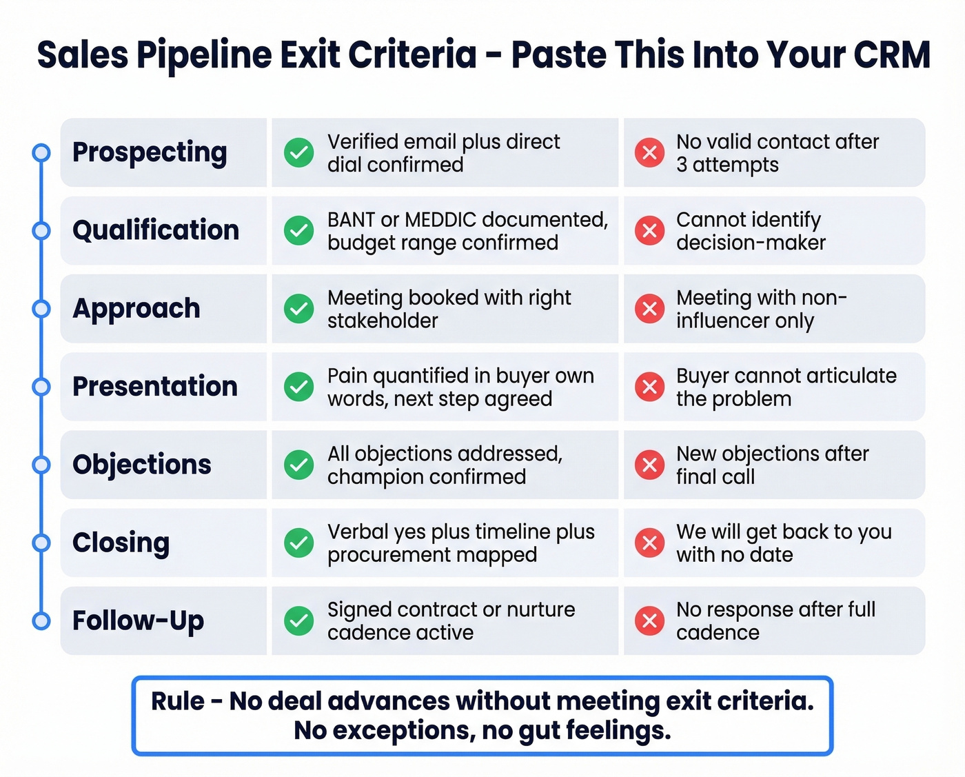 CRM stage exit criteria checklist with red flags