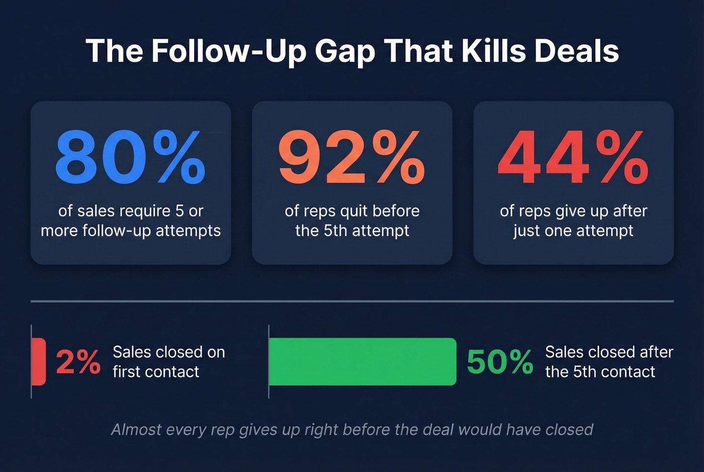 Sales follow-up persistence statistics visual