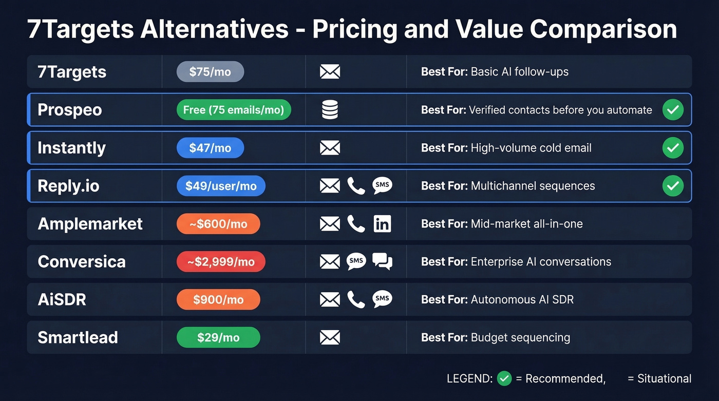 7Targets alternatives pricing and feature comparison chart