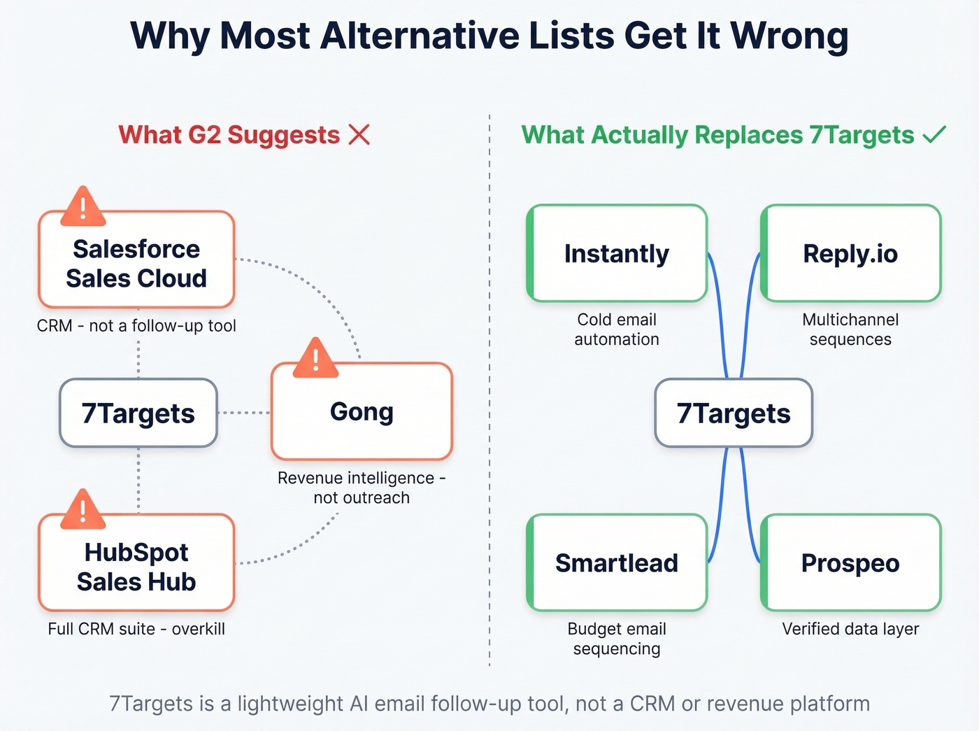 Diagram showing why G2 categories misclassify 7Targets alternatives