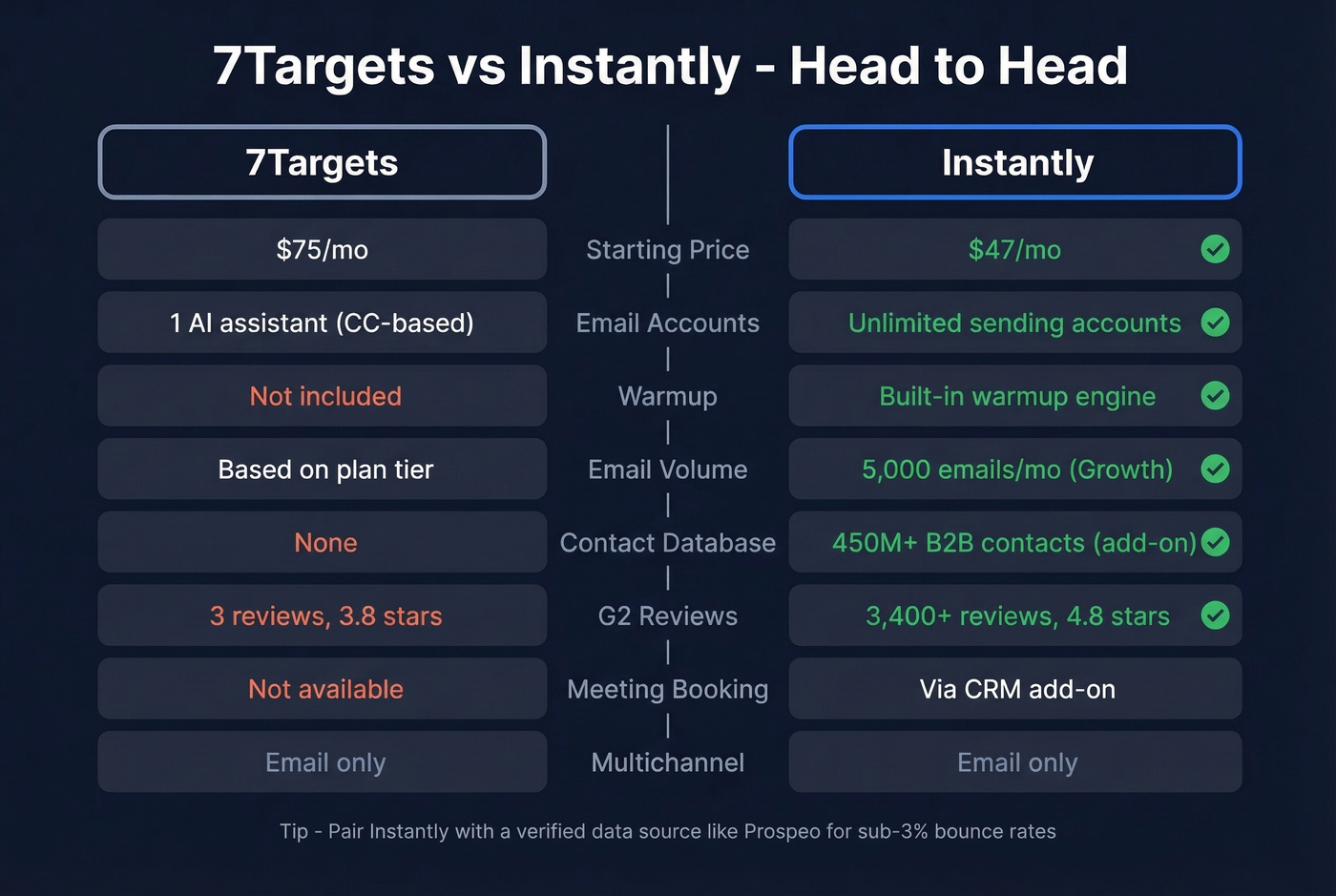 Head-to-head comparison of 7Targets vs Instantly features