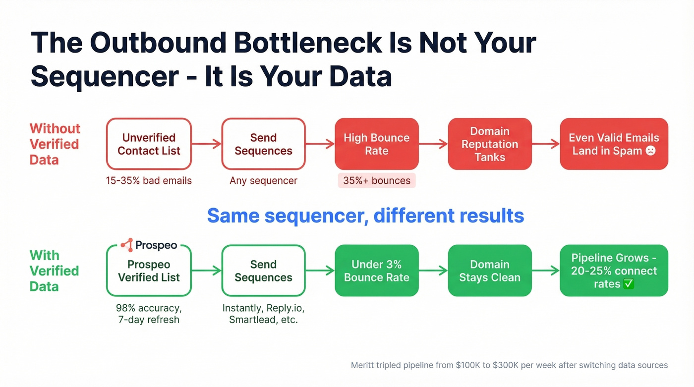 Flow chart showing data verification impact on outbound results