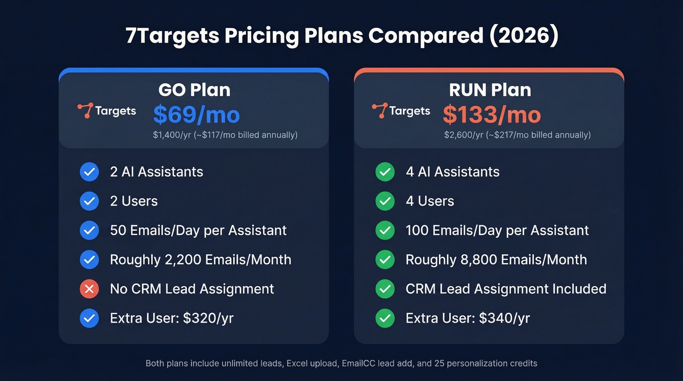 7Targets GO vs RUN plan pricing comparison