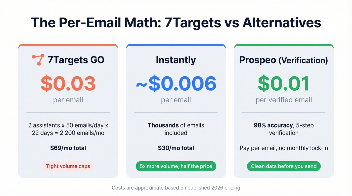 7Targets per-email cost breakdown vs competitors