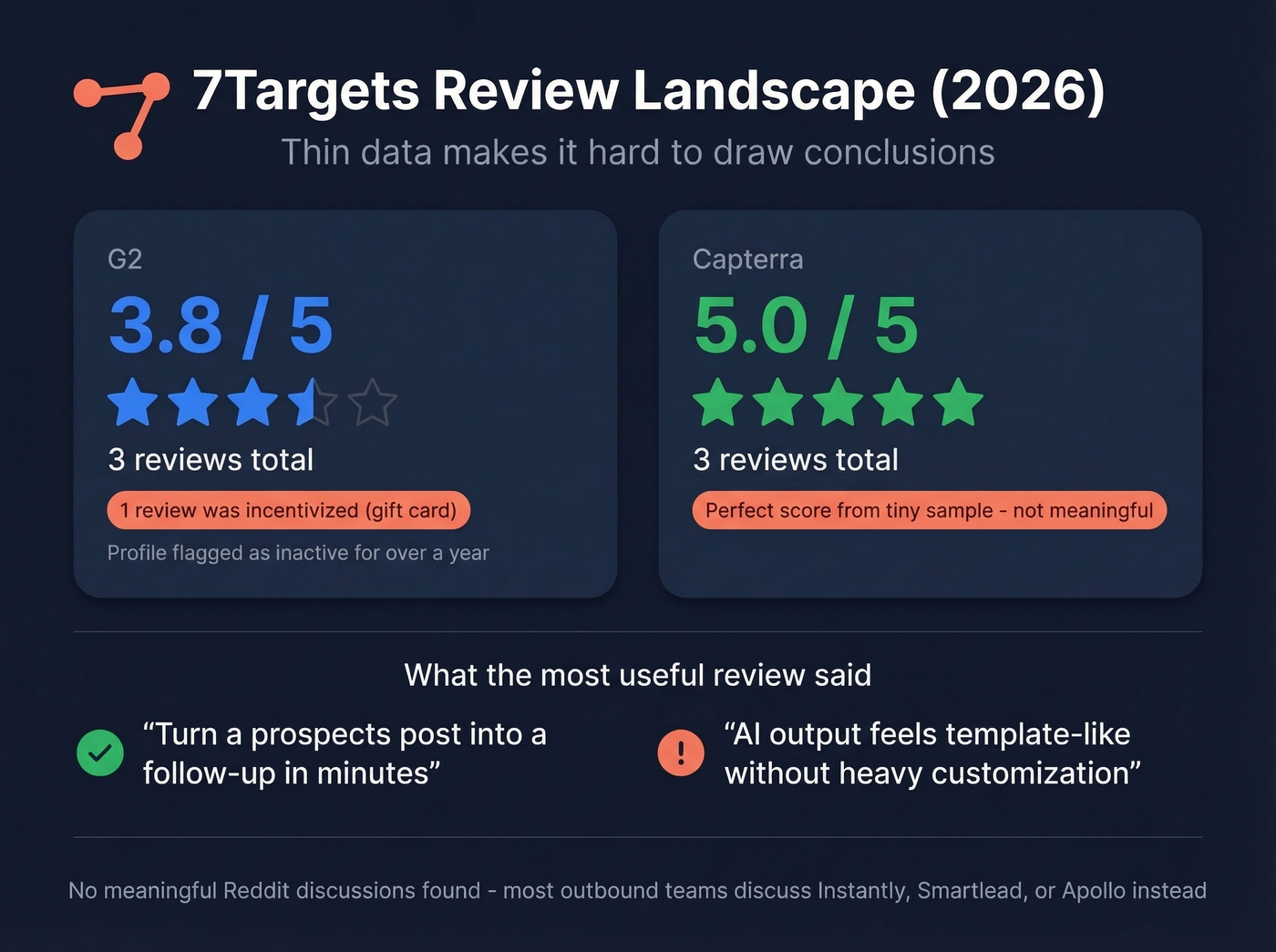 7Targets review scores and sample sizes overview