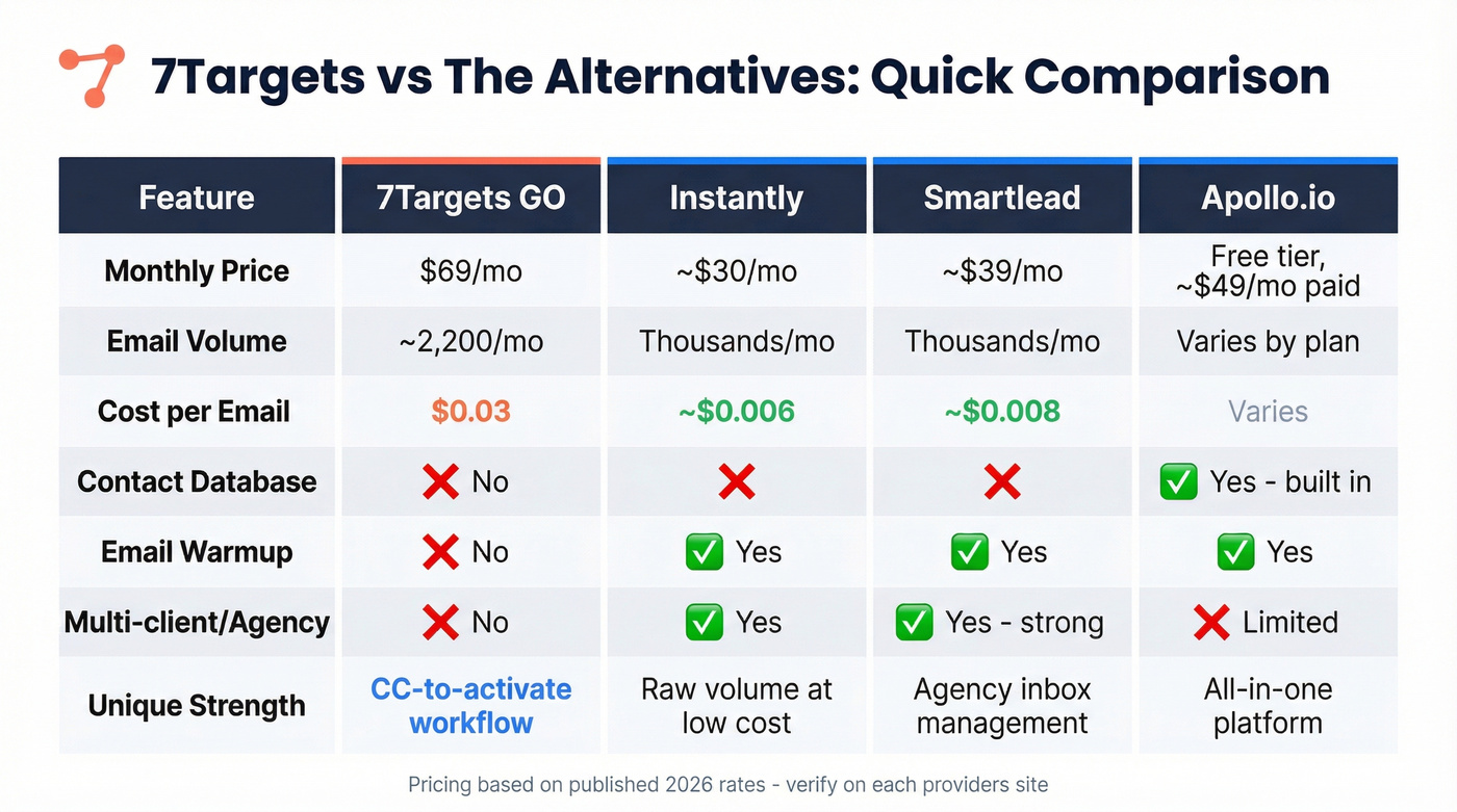 7Targets vs Instantly vs Smartlead vs Apollo comparison