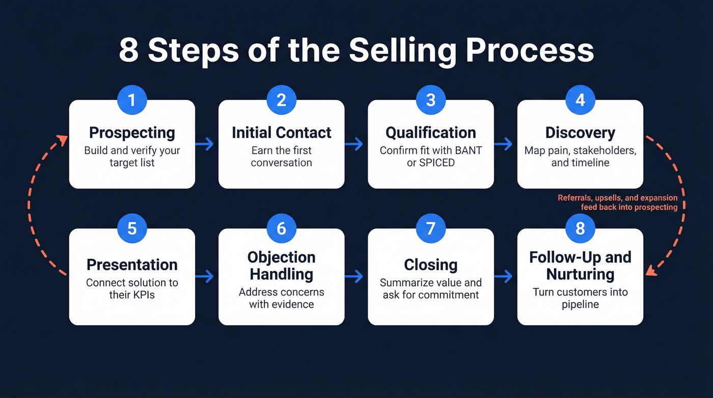 Visual flow chart of all 8 selling process steps