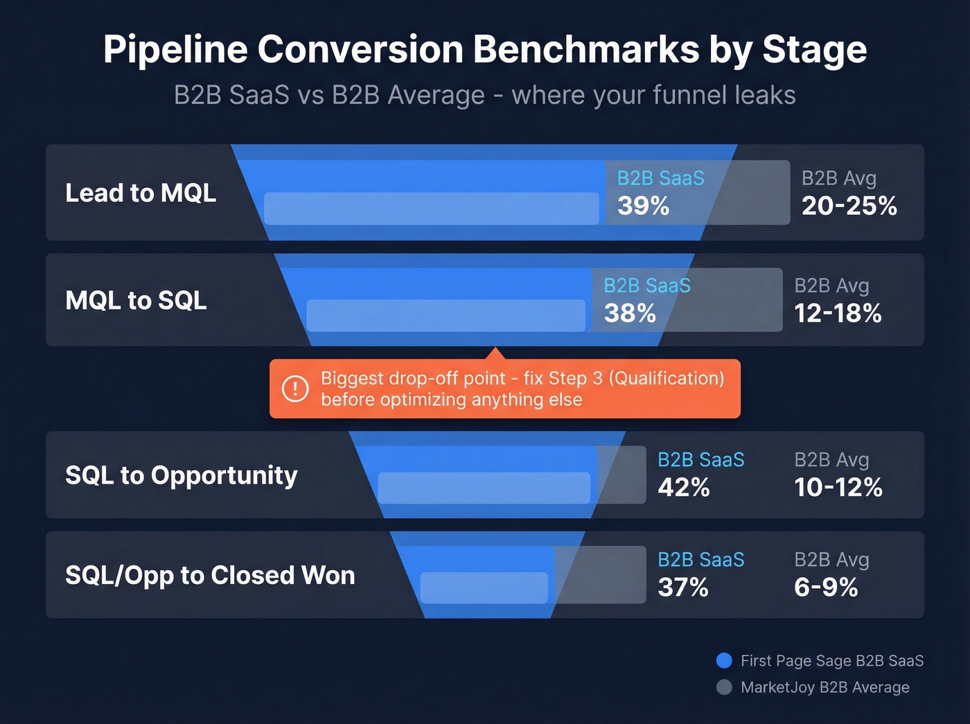Funnel conversion benchmarks comparing B2B SaaS vs B2B average