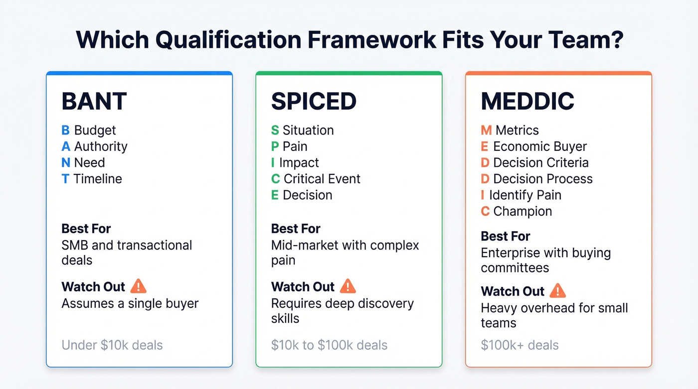 BANT vs SPICED vs MEDDIC qualification framework comparison