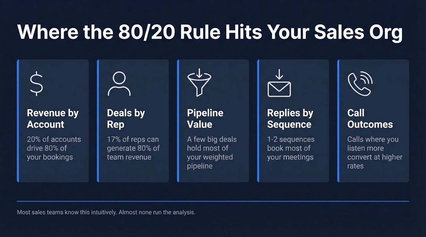 Five ways the 80/20 rule hits B2B sales