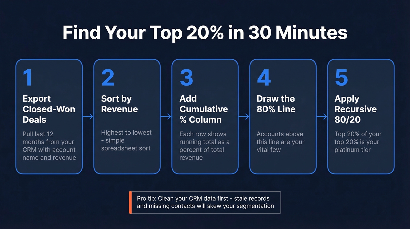 Five-step process to identify top 20% accounts in CRM