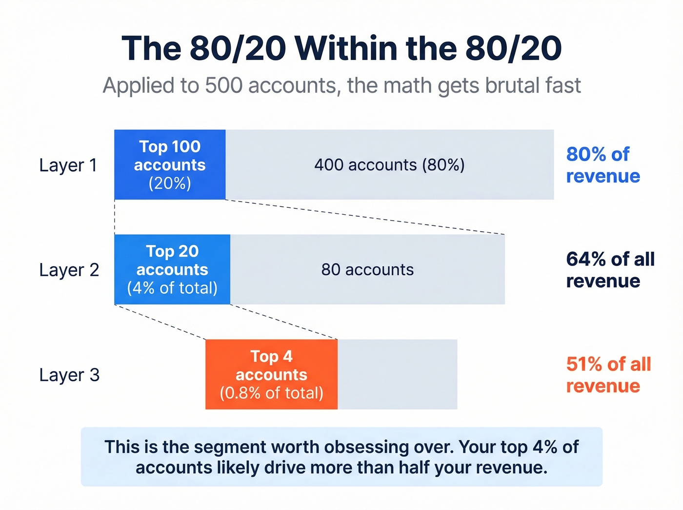 Recursive 80/20 breakdown showing top 4% driving 64% of sales