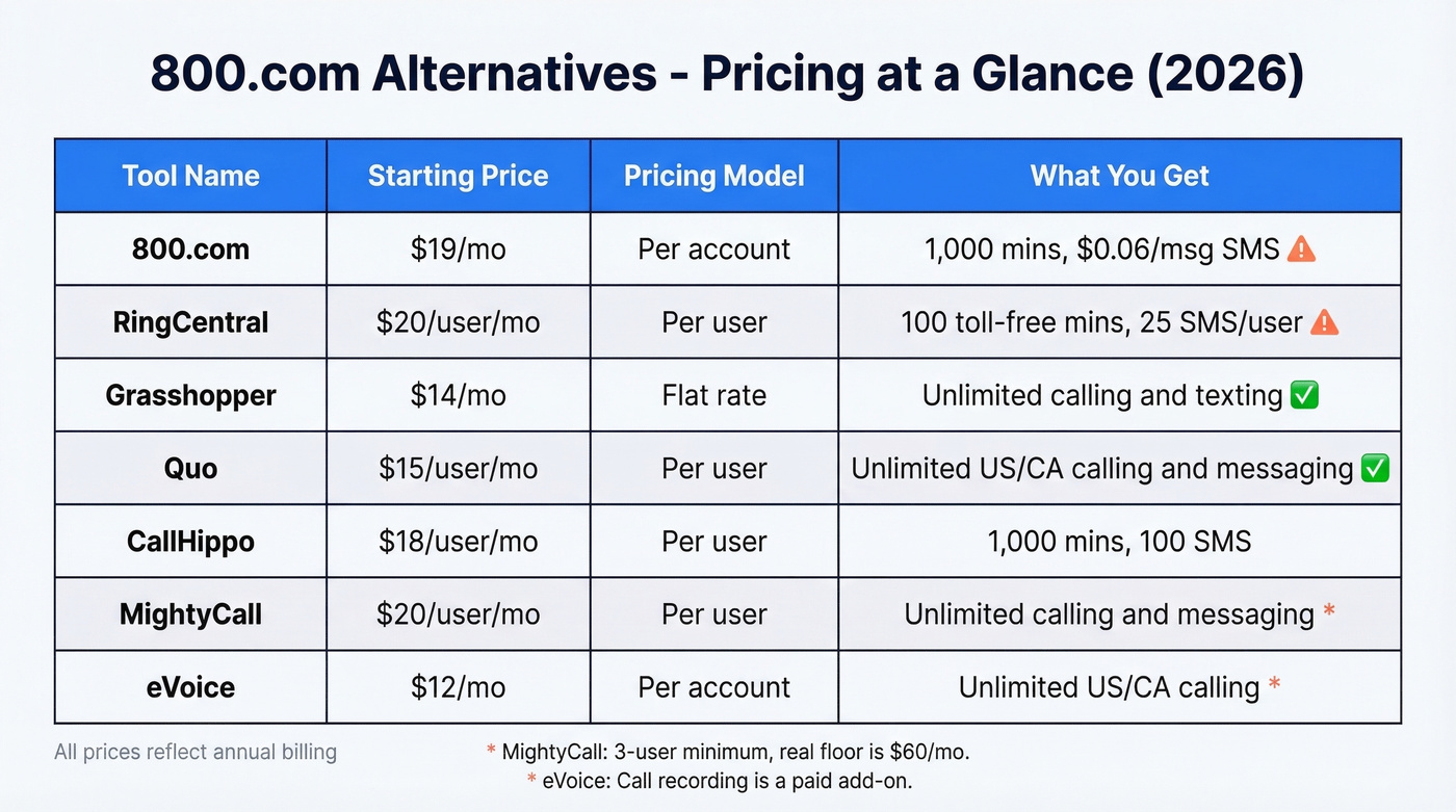 800.com alternatives pricing comparison matrix