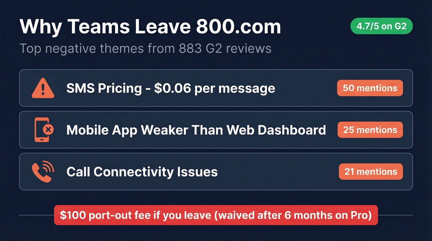 800.com top pain points from G2 reviews