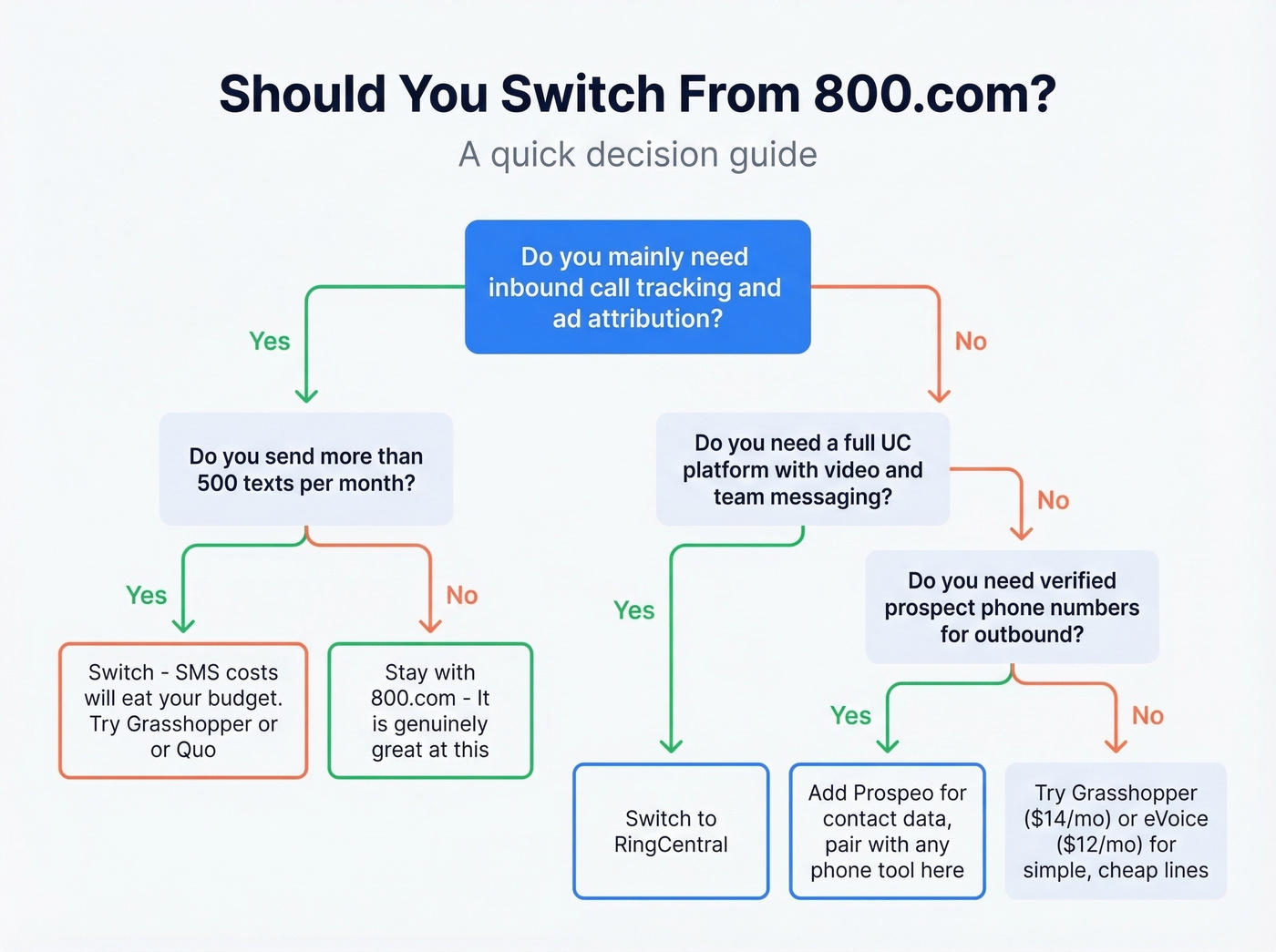 Decision flowchart for staying or switching from 800.com