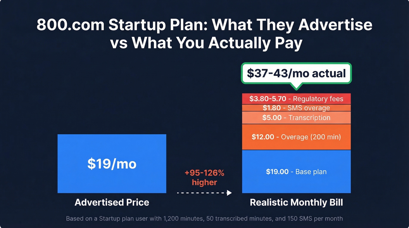 800.com advertised vs real monthly cost breakdown