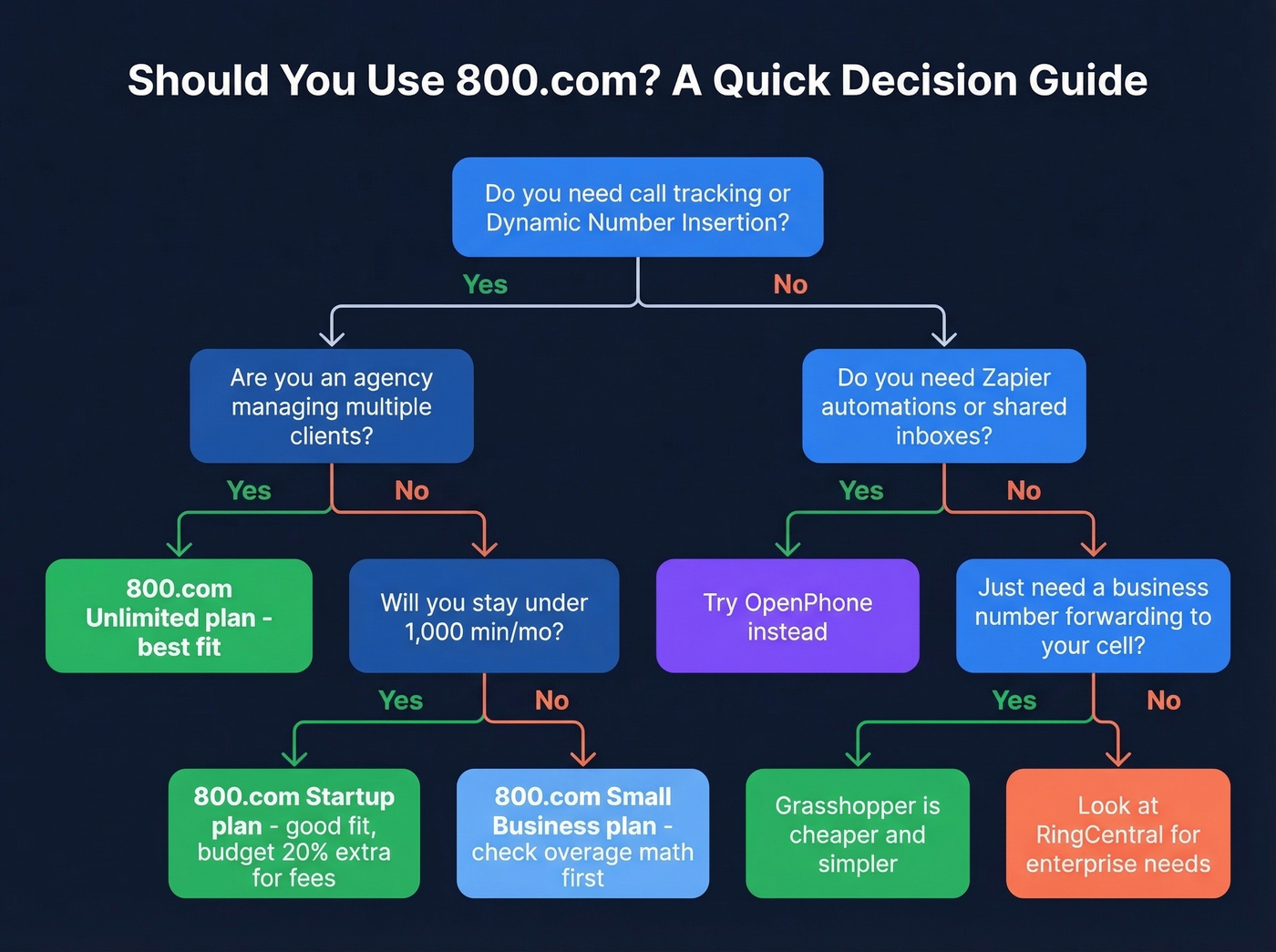 800.com decision flowchart for who should use it