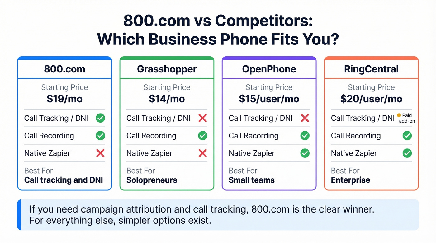 800.com vs Grasshopper vs OpenPhone vs RingCentral comparison