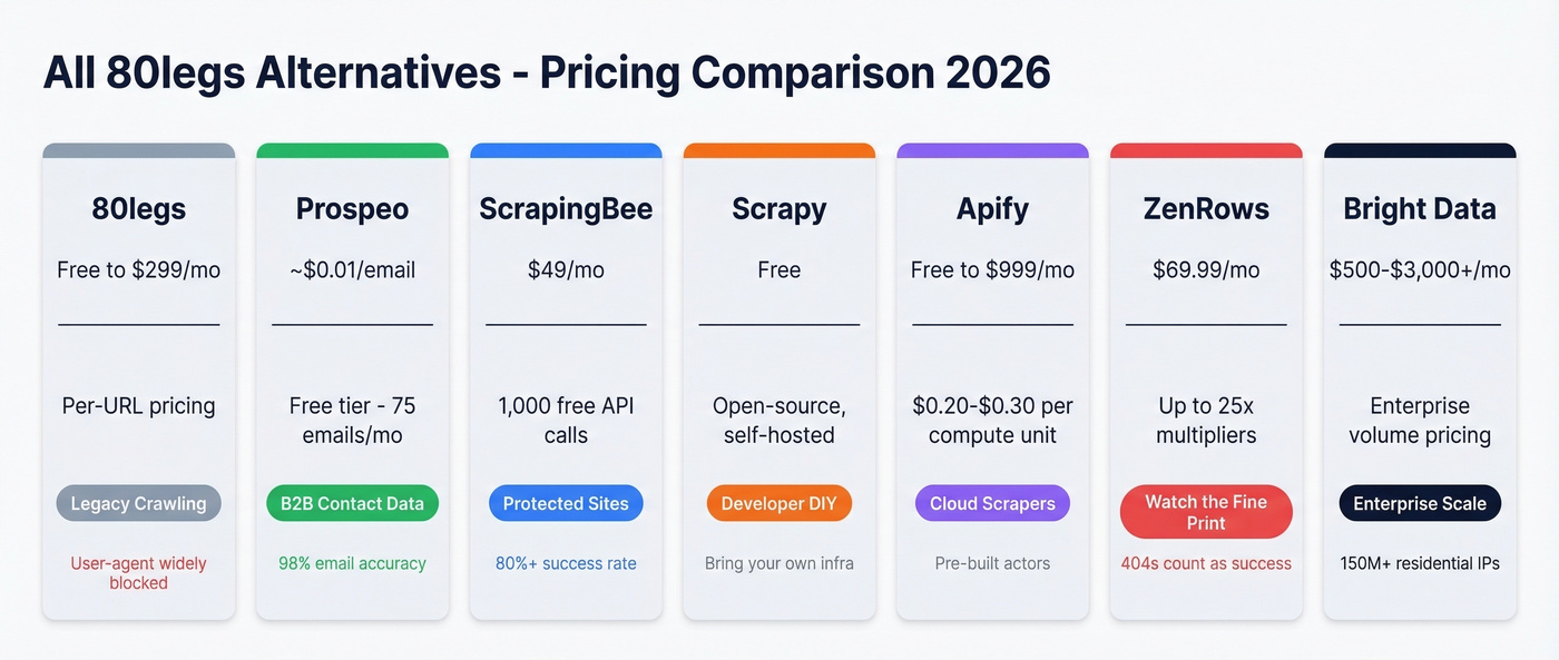 Visual pricing comparison grid of all 80legs alternatives