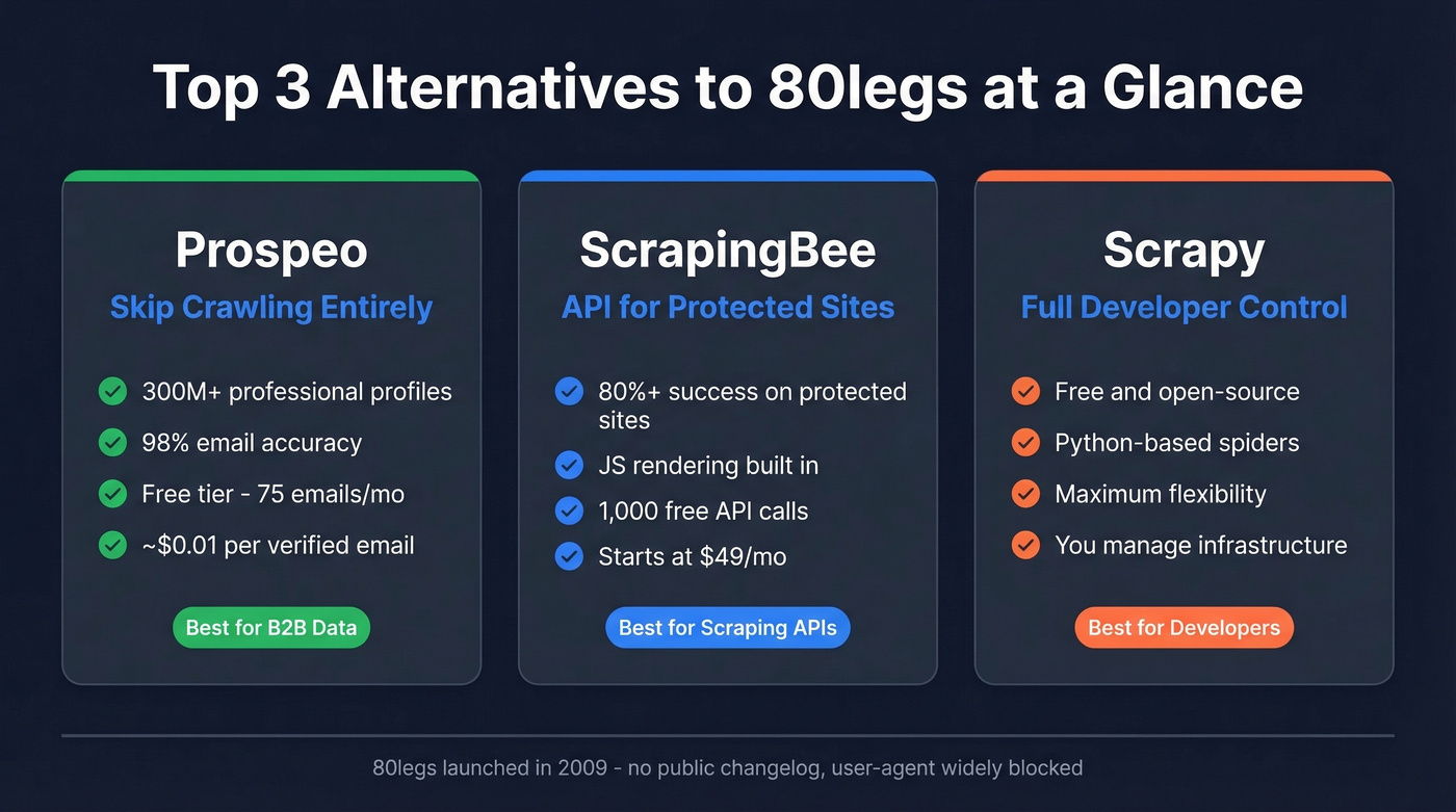 Quick visual comparison of top three 80legs alternatives