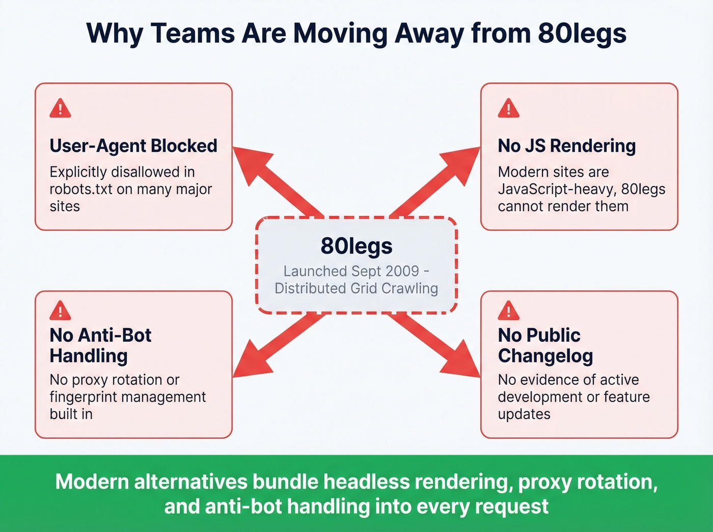 Diagram showing why 80legs falls short in 2026