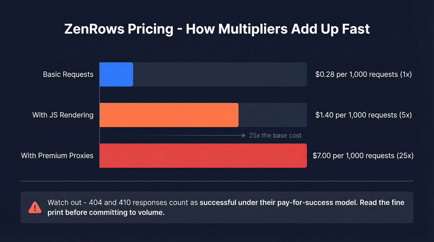 ZenRows pricing multiplier visualization showing cost escalation