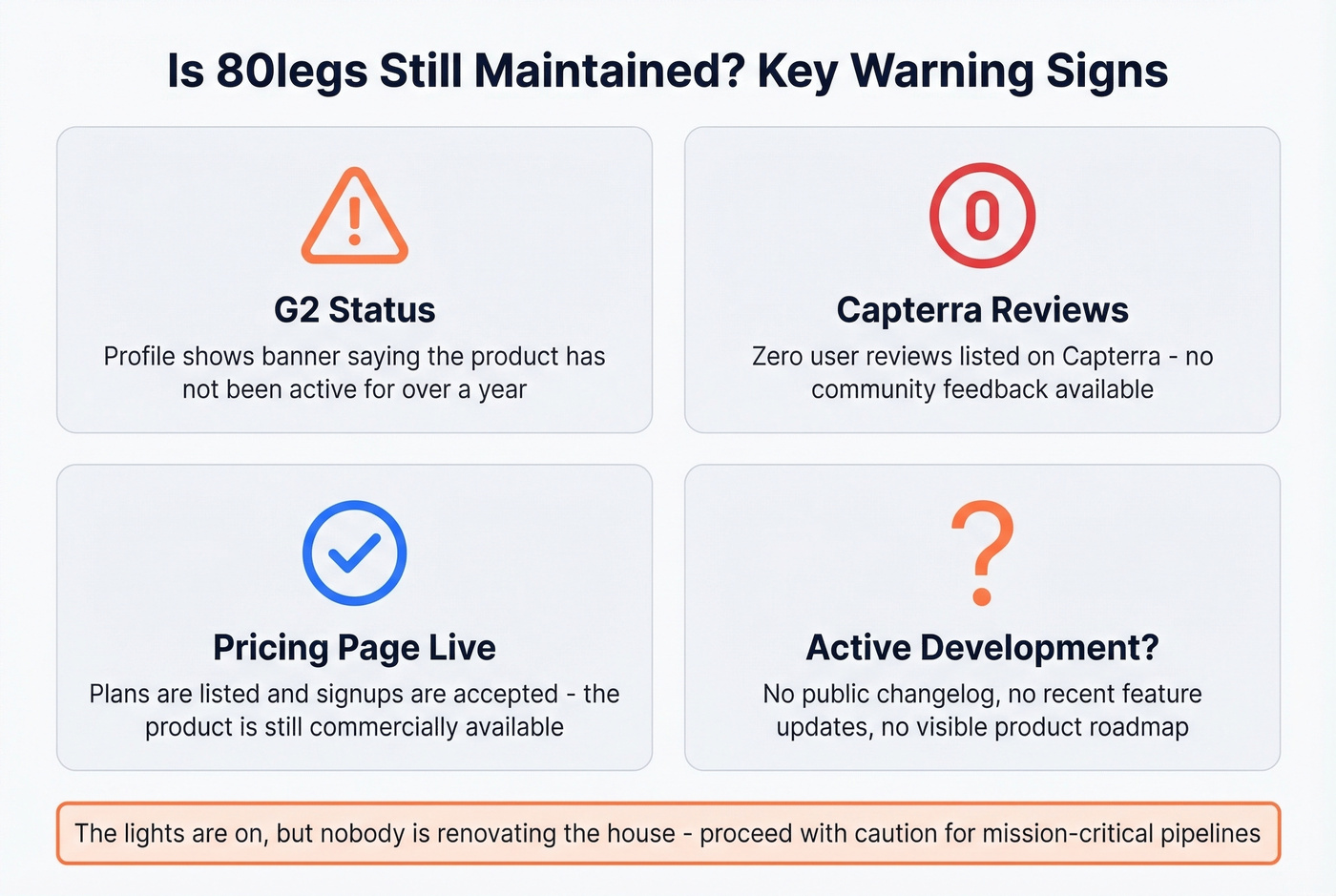 80legs activity and maintenance warning signals summary
