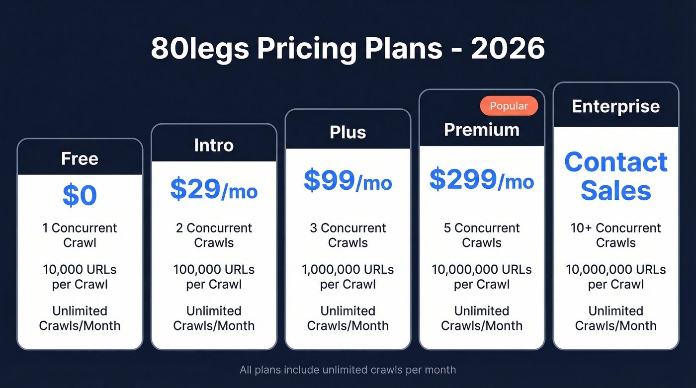 80legs pricing tiers comparison from Free to Enterprise
