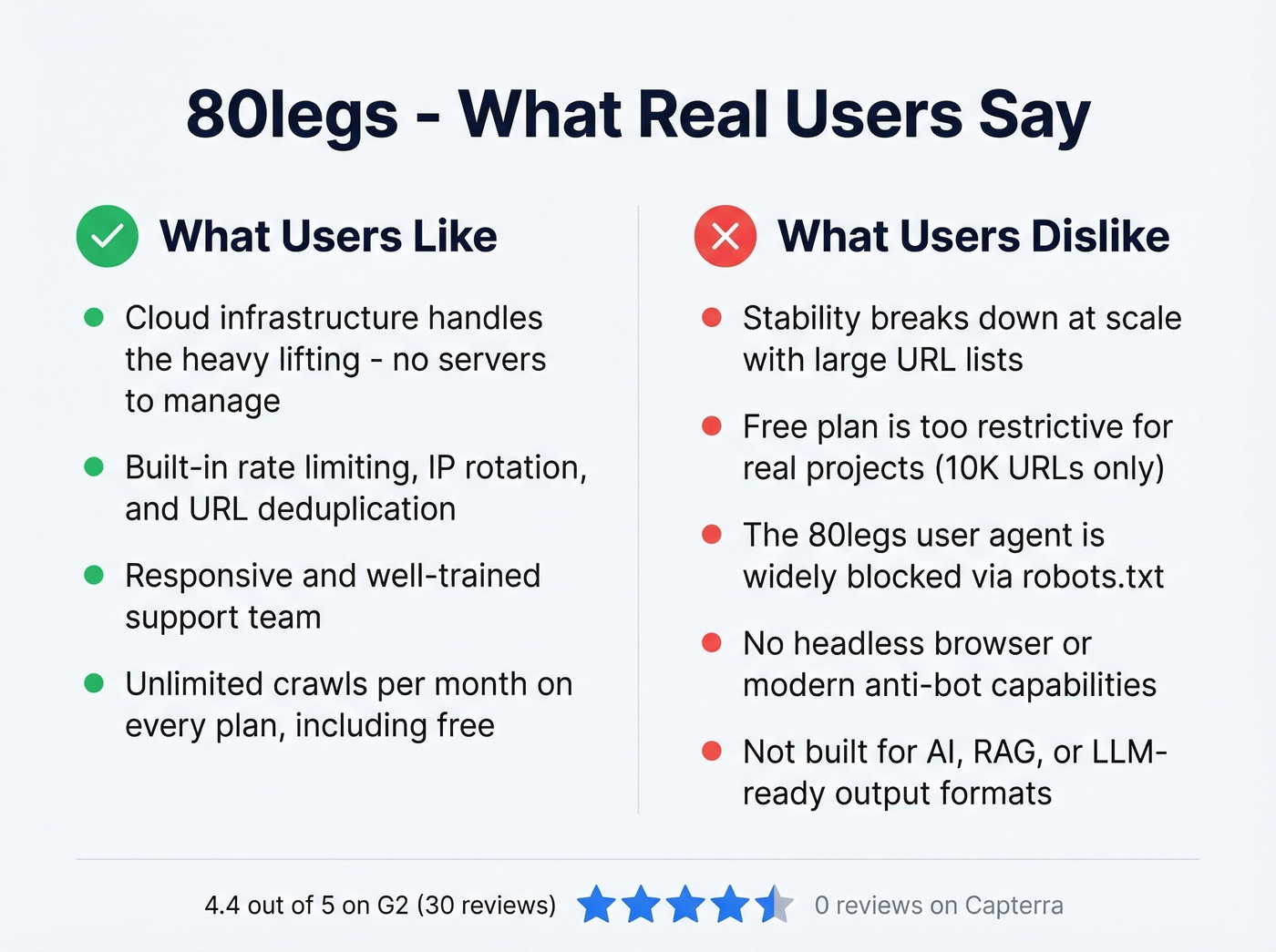 80legs pros and cons visual summary from real reviews