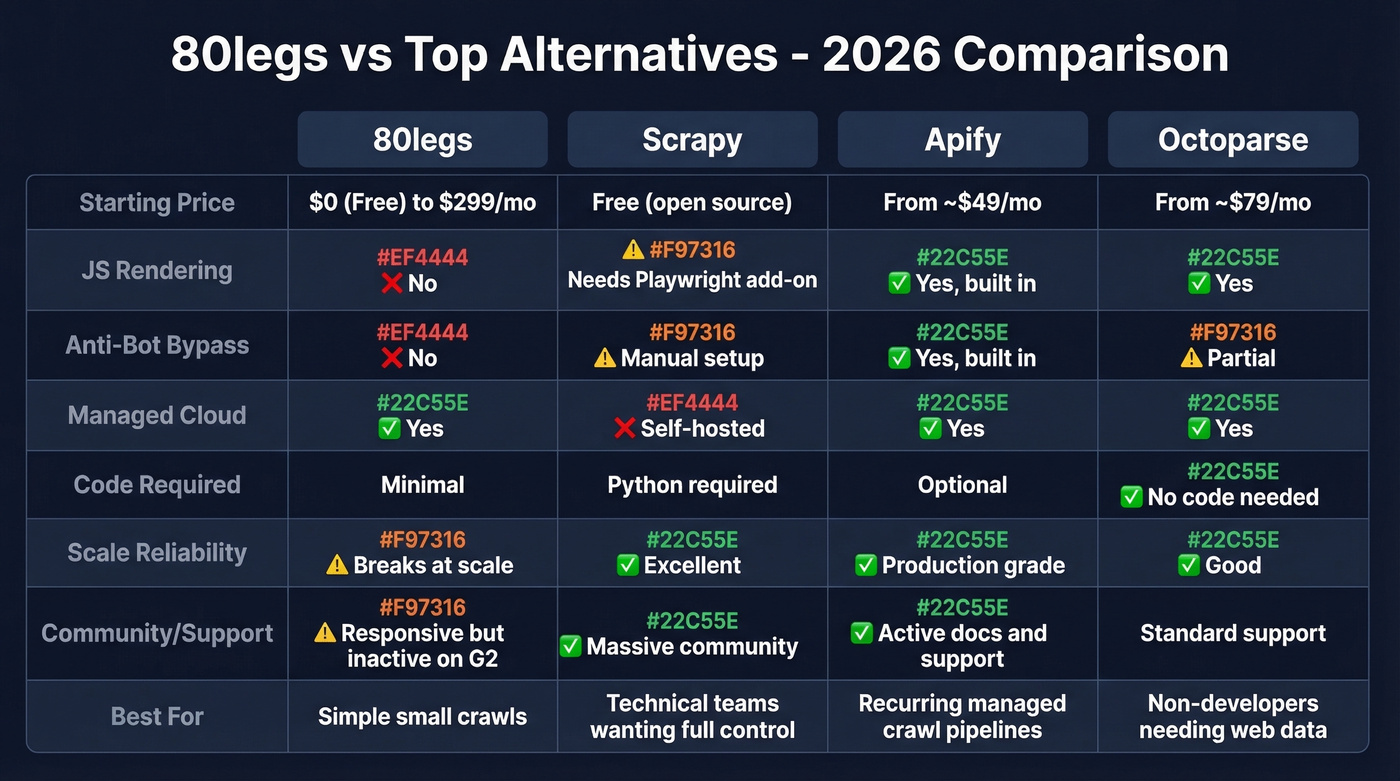 80legs vs Scrapy vs Apify vs Octoparse feature comparison
