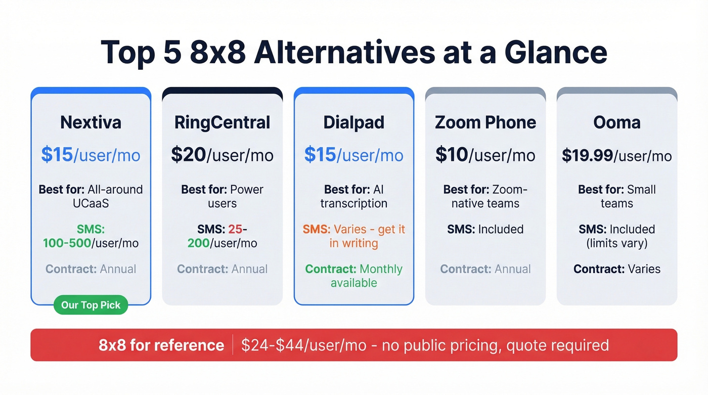 Top 8x8 alternatives compared by price and SMS limits