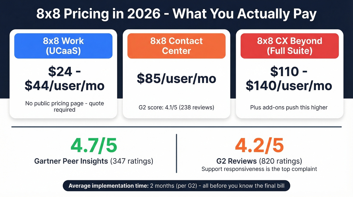 8x8 pricing breakdown with hidden costs revealed