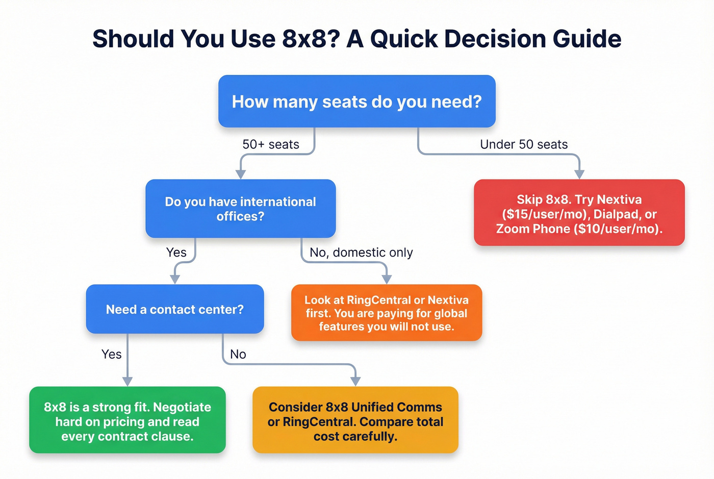 Decision flowchart for whether 8x8 is right for you