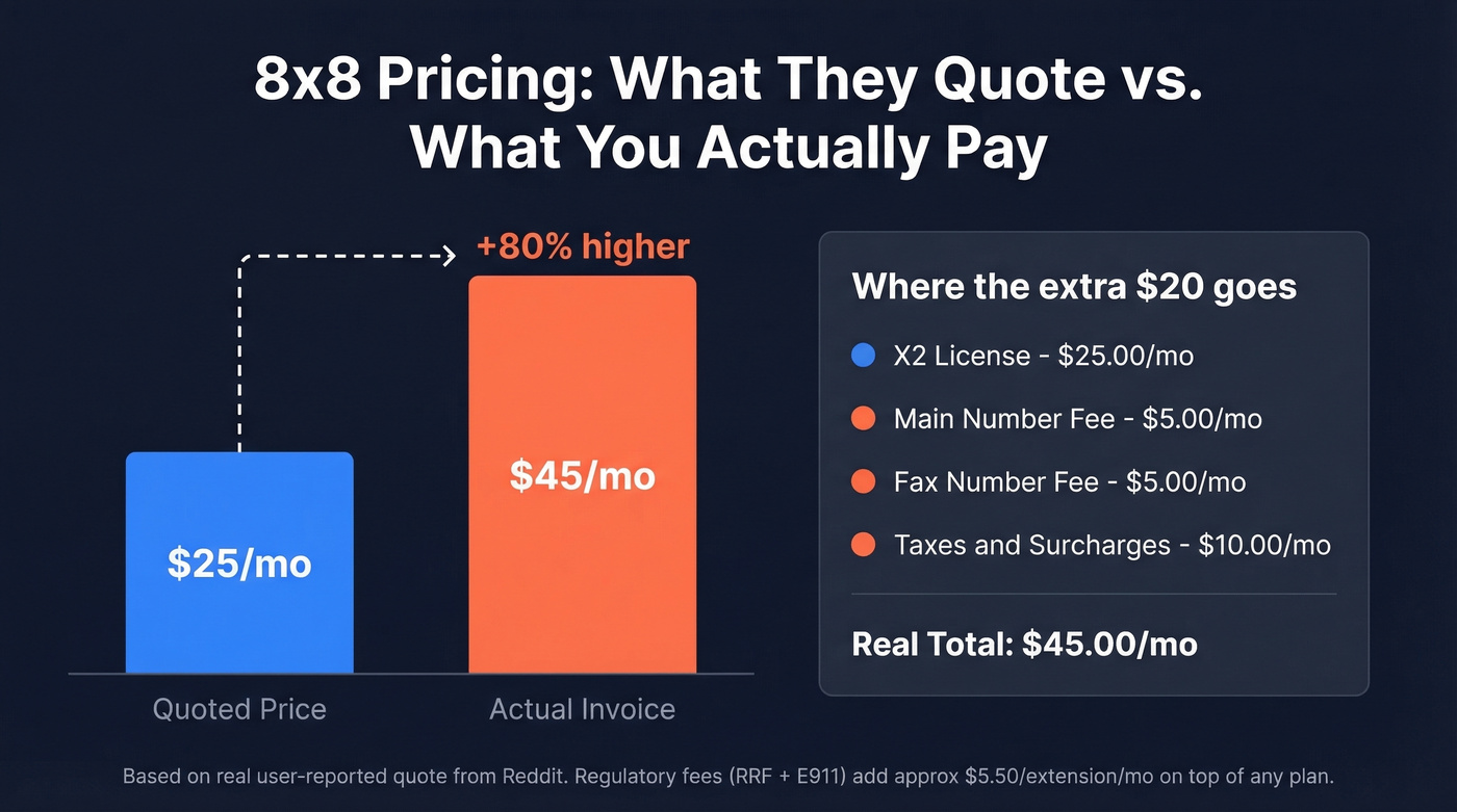 8x8 headline price vs actual invoice cost breakdown
