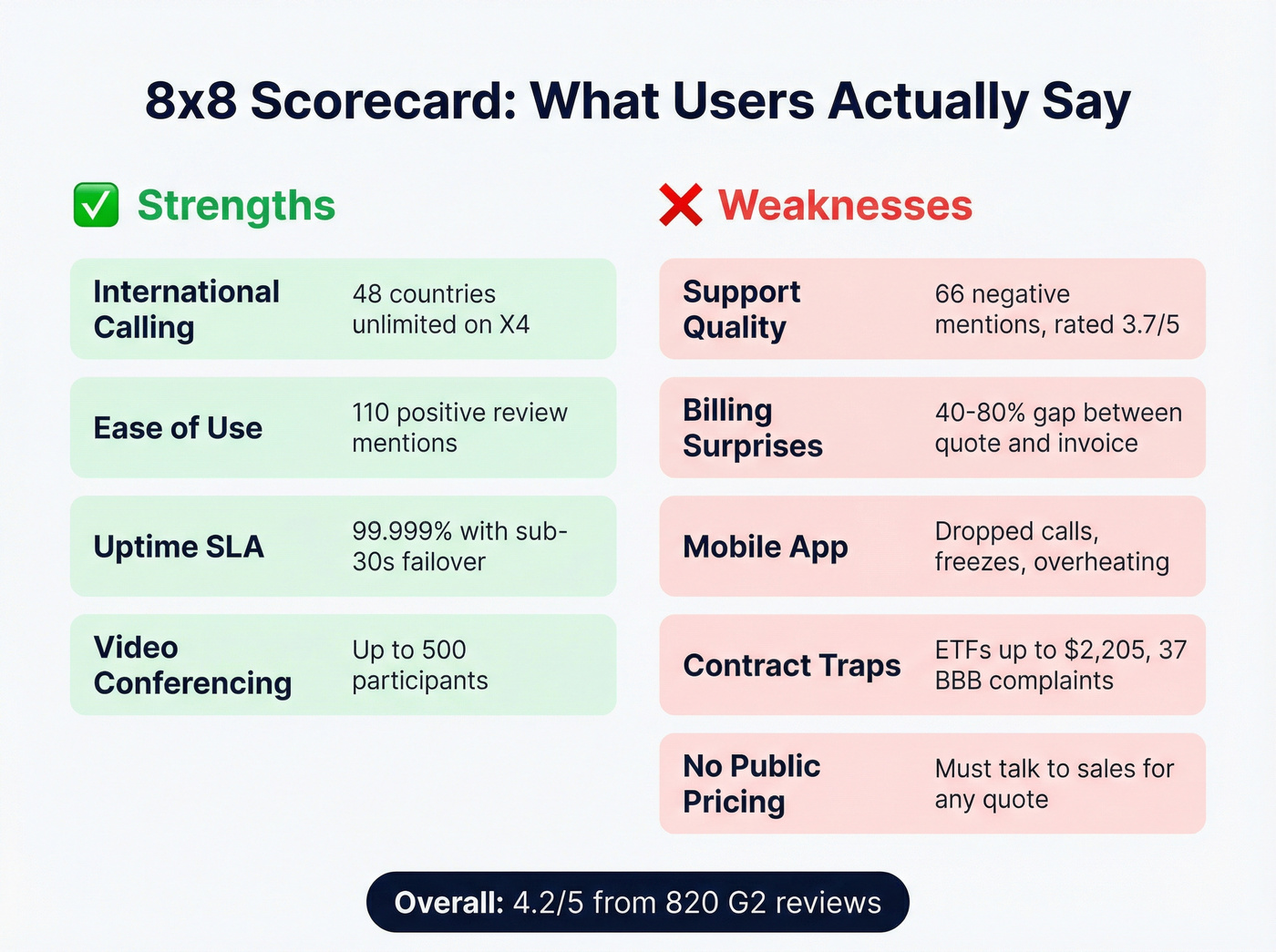 8x8 pros and cons visual scorecard summary