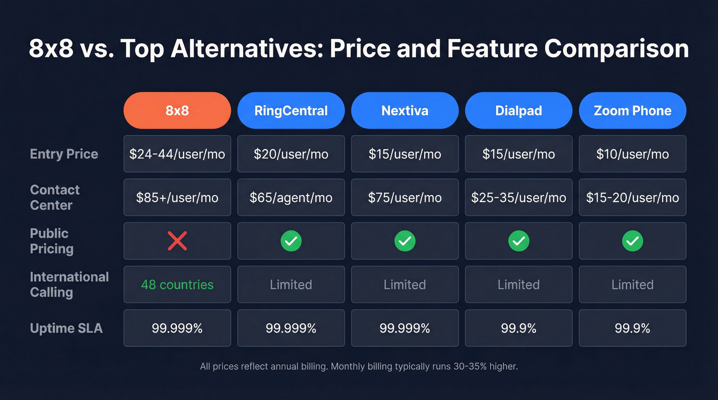 8x8 vs alternatives pricing and feature comparison