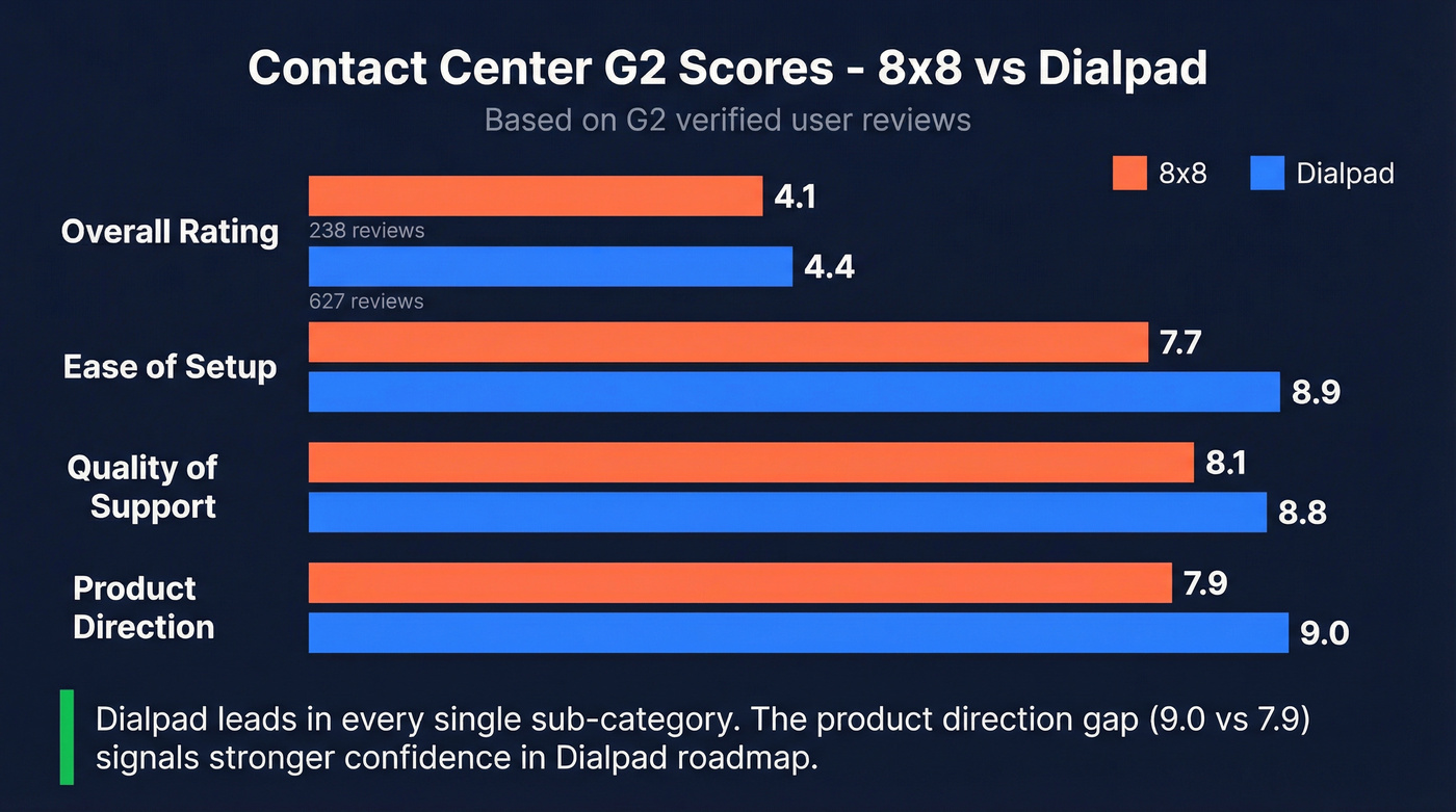 G2 contact center sub-scores comparing 8x8 and Dialpad