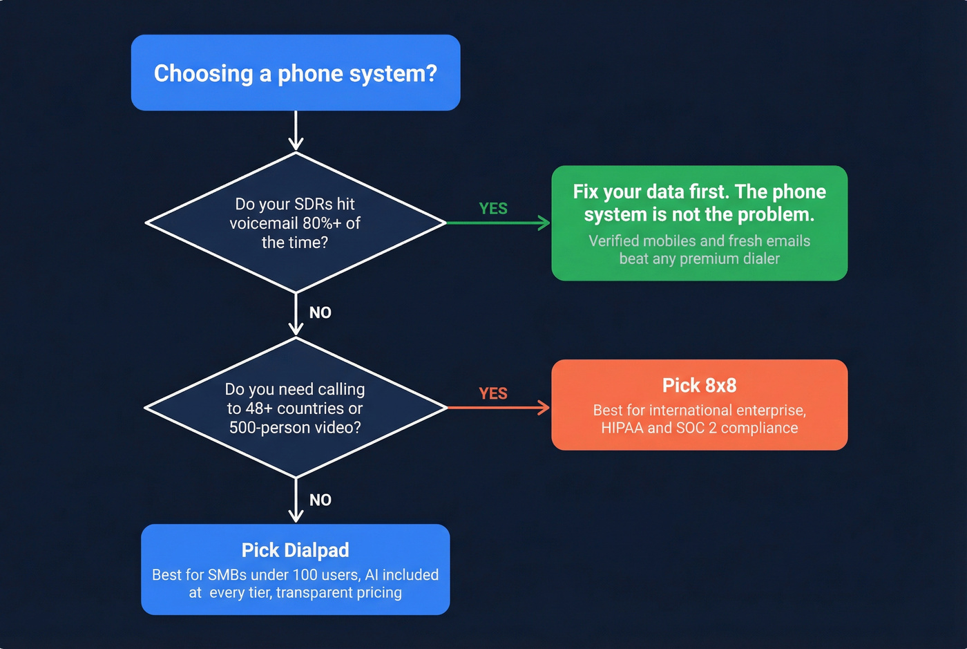 Decision flowchart for choosing 8x8 vs Dialpad vs fixing data
