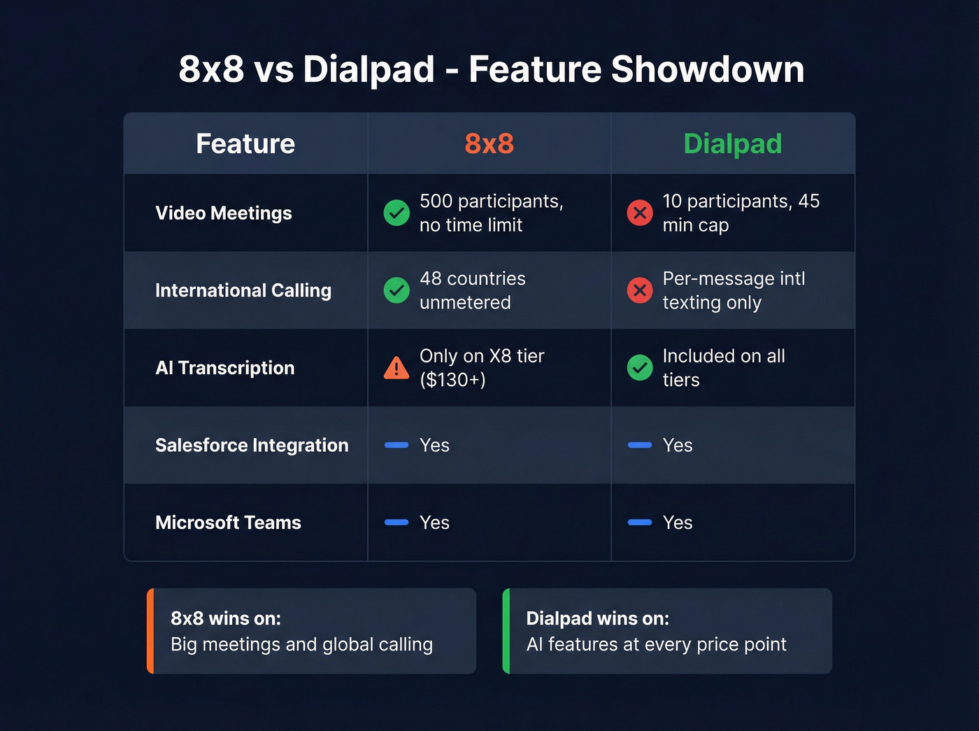 8x8 vs Dialpad head-to-head feature comparison grid