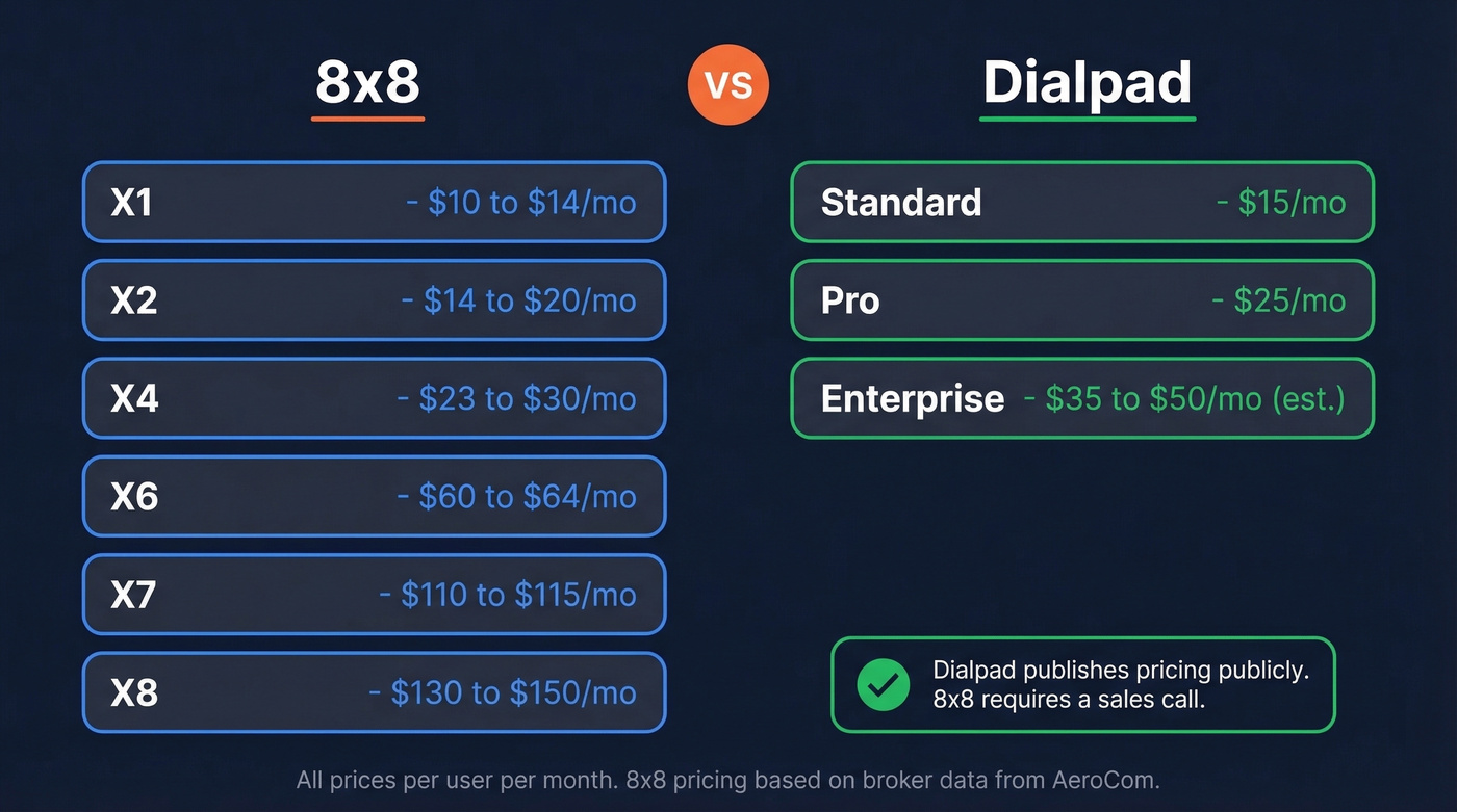 8x8 vs Dialpad pricing tiers side-by-side comparison