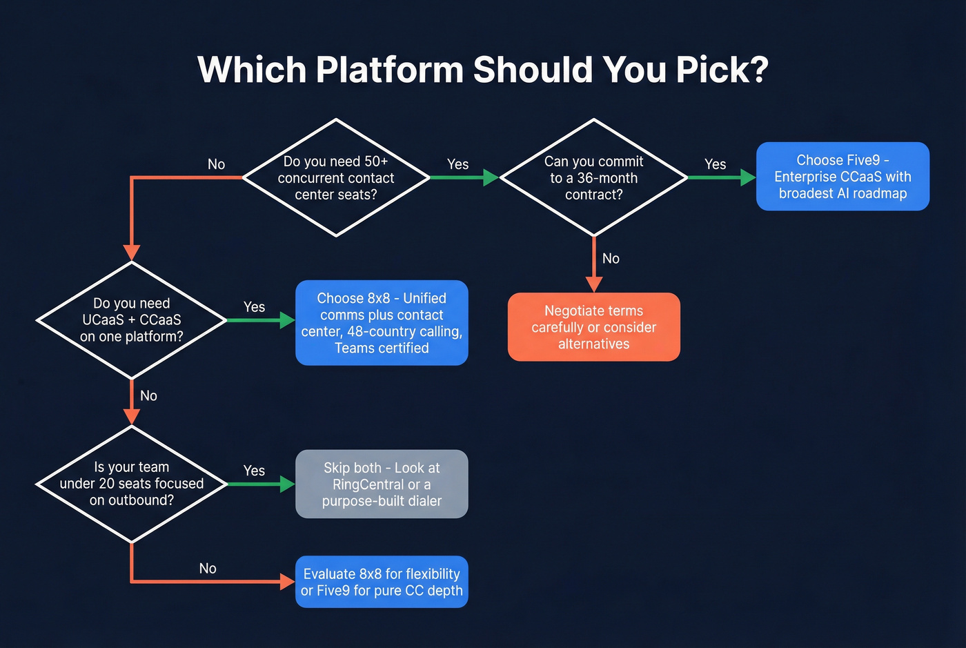 Decision flowchart for choosing 8x8 vs Five9 or neither
