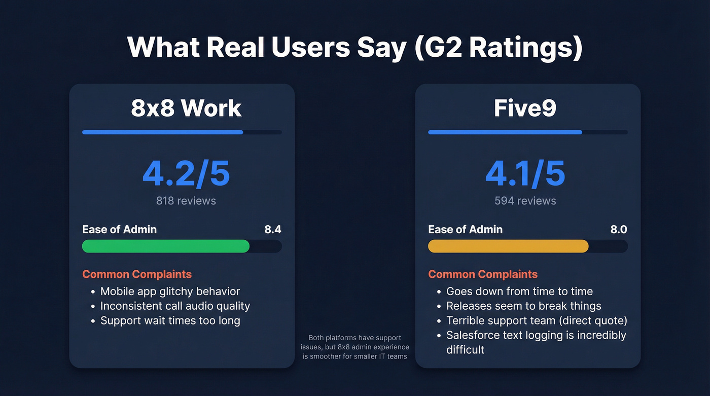 8x8 vs Five9 G2 user ratings breakdown