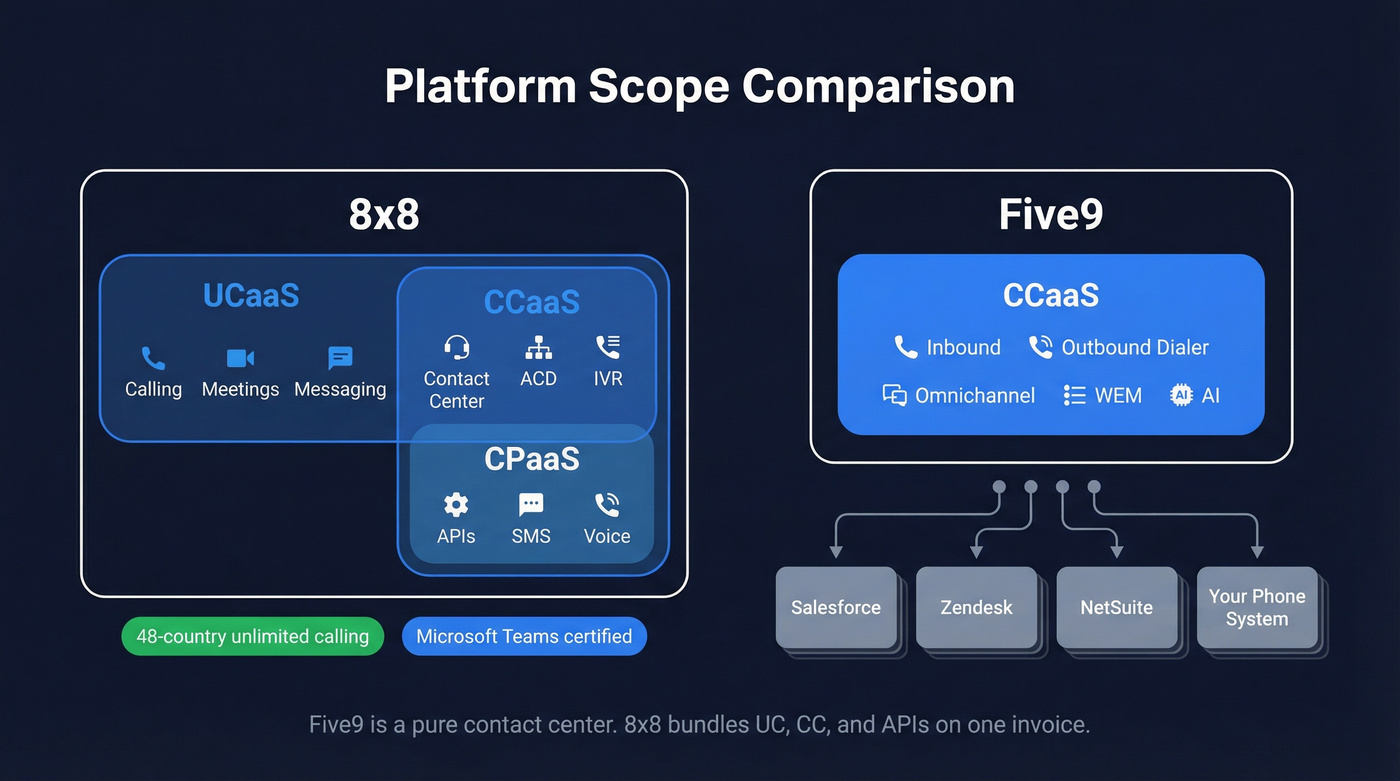 8x8 vs Five9 platform scope and positioning diagram