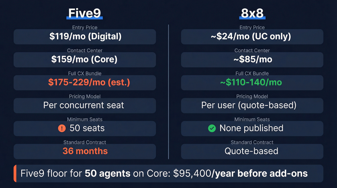 8x8 vs Five9 pricing and contract comparison diagram