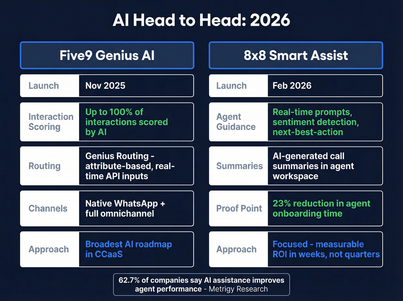 Five9 Genius AI vs 8x8 Smart Assist feature comparison